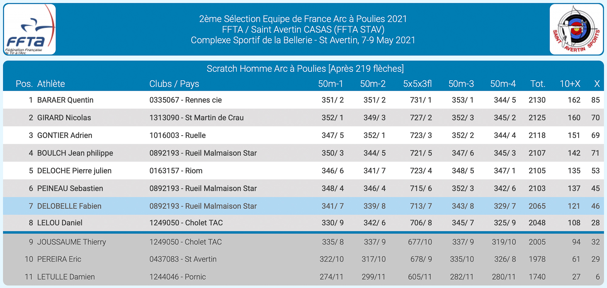 Classement sélection 2.2021